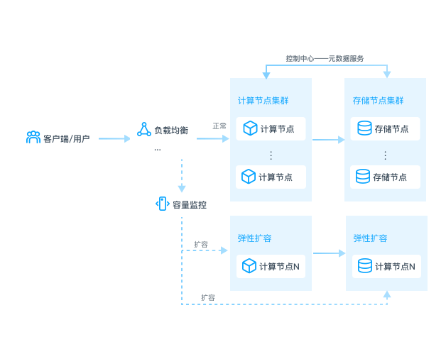 PB级高性能数据底座